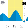 Coon Key tide chart for Wednesday, August 30, 2023