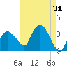 Coon Key tide chart for Thursday, August 31, 2023
