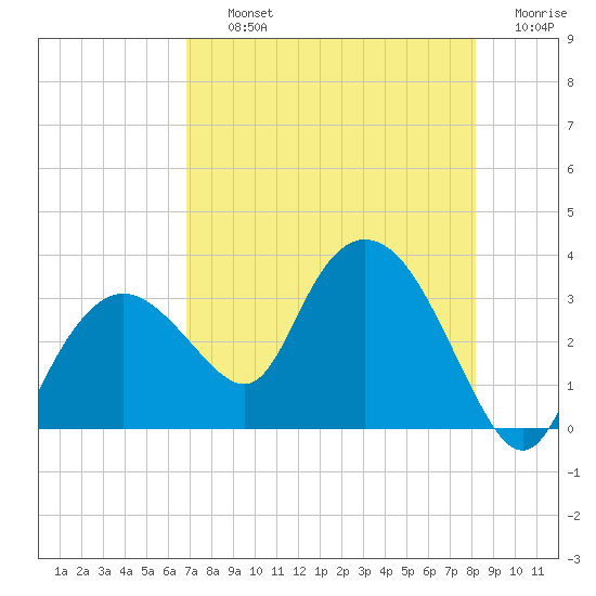 Coon Key tide chart for Thursday, August 3, 2023