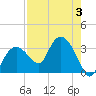 Coon Key tide chart for Thursday, August 3, 2023
