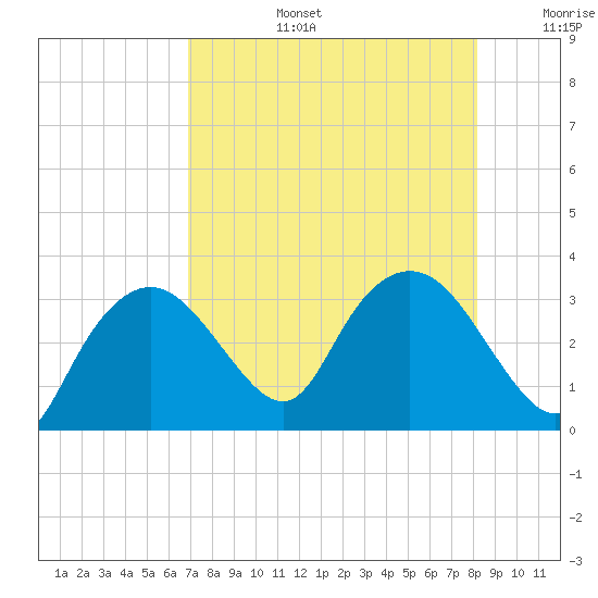 Coon Key tide chart for Saturday, August 5, 2023