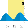 Coon Key tide chart for Saturday, August 5, 2023
