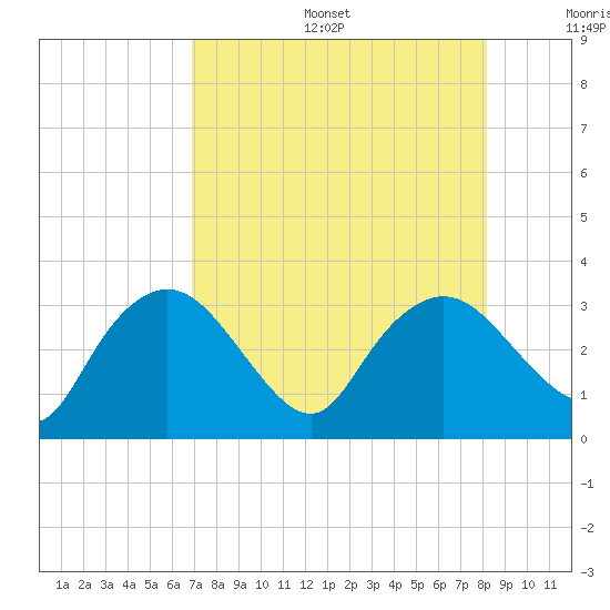 Coon Key tide chart for Sunday, August 6, 2023