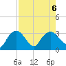 Coon Key tide chart for Sunday, August 6, 2023