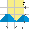 Coon Key tide chart for Monday, August 7, 2023