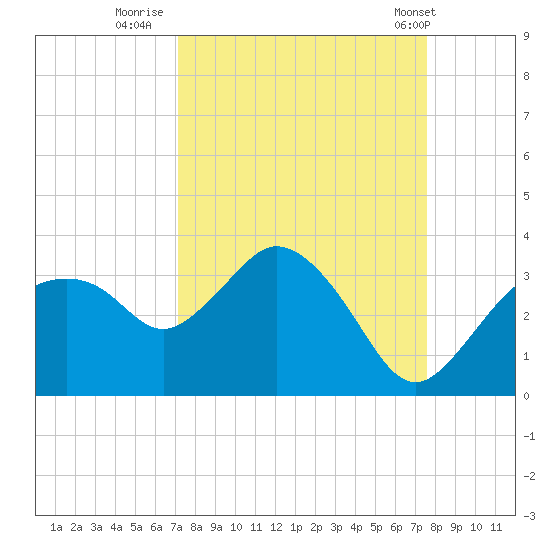 Coon Key tide chart for Monday, September 11, 2023