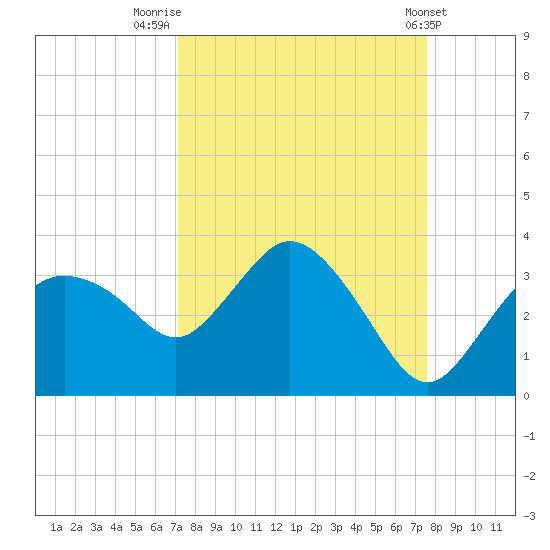 Coon Key tide chart for Tuesday, September 12, 2023