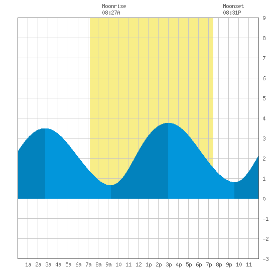 Coon Key tide chart for Saturday, September 16, 2023