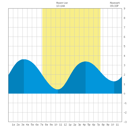 Coon Key tide chart for Monday, September 18, 2023