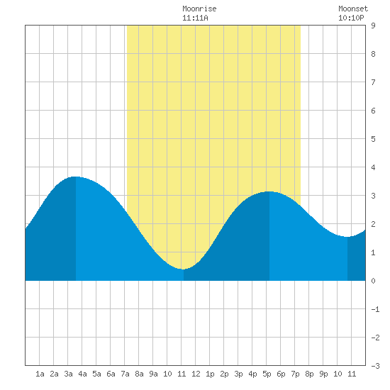 Coon Key tide chart for Tuesday, September 19, 2023