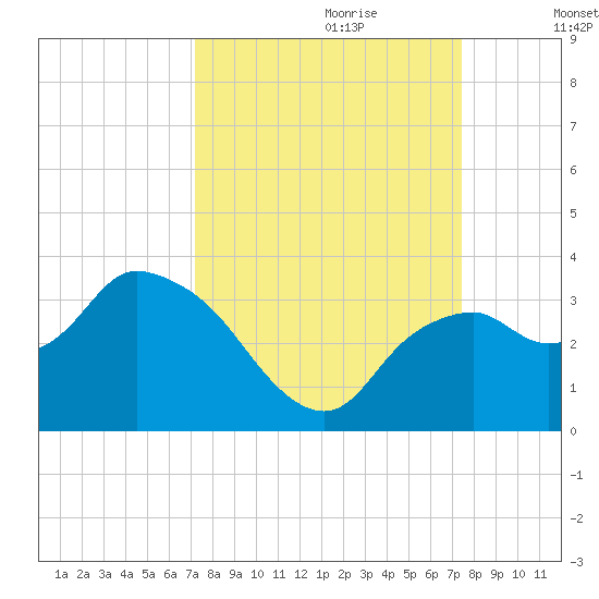 Coon Key tide chart for Thursday, September 21, 2023