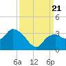 Coon Key tide chart for Thursday, September 21, 2023
