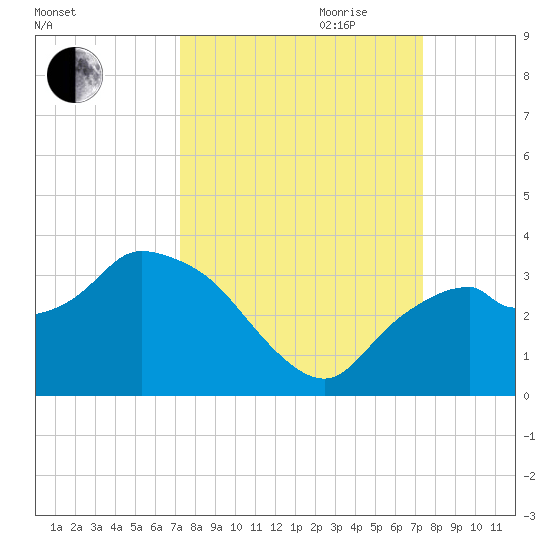 Coon Key tide chart for Friday, September 22, 2023