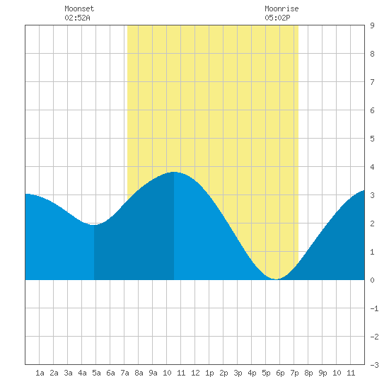 Coon Key tide chart for Monday, September 25, 2023