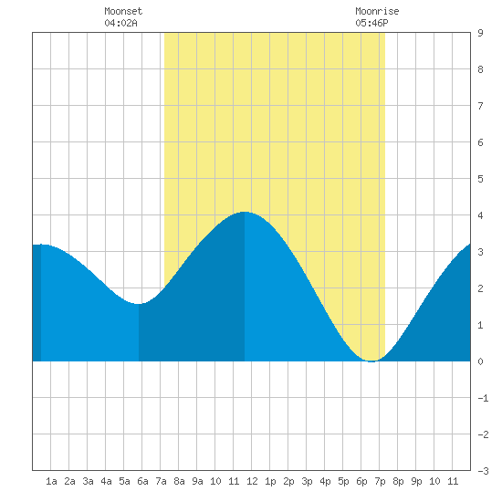 Coon Key tide chart for Tuesday, September 26, 2023