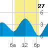 Coon Key tide chart for Wednesday, September 27, 2023