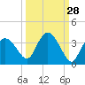 Coon Key tide chart for Thursday, September 28, 2023