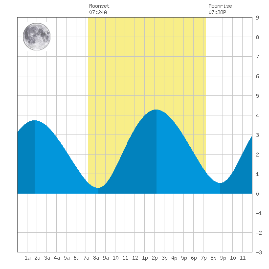 Coon Key tide chart for Friday, September 29, 2023