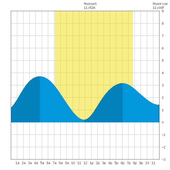 Coon Key tide chart for Monday, September 4, 2023
