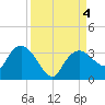Coon Key tide chart for Monday, September 4, 2023
