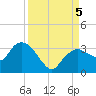Coon Key tide chart for Tuesday, September 5, 2023