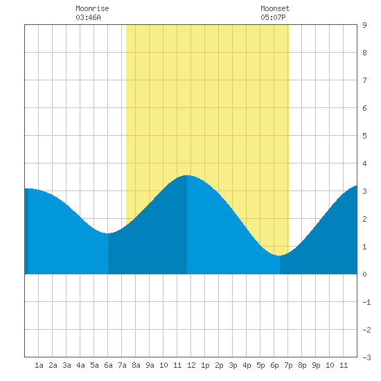 Coon Key tide chart for Tuesday, October 10, 2023