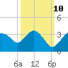 Coon Key tide chart for Tuesday, October 10, 2023