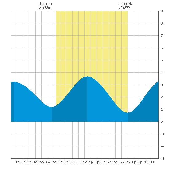 Coon Key tide chart for Wednesday, October 11, 2023