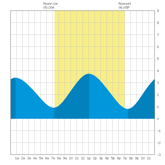 Coon Key tide chart for Thursday, October 12, 2023