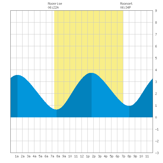 Coon Key tide chart for Friday, October 13, 2023