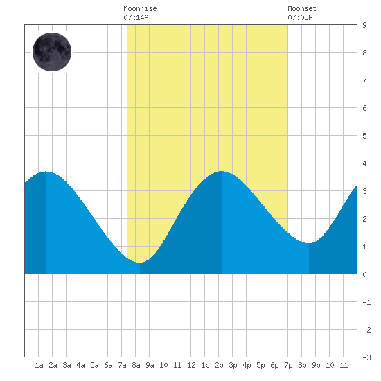 Coon Key tide chart for Saturday, October 14, 2023
