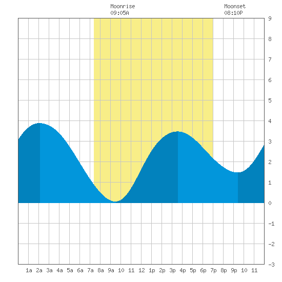 Coon Key tide chart for Monday, October 16, 2023