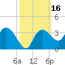 Coon Key tide chart for Monday, October 16, 2023