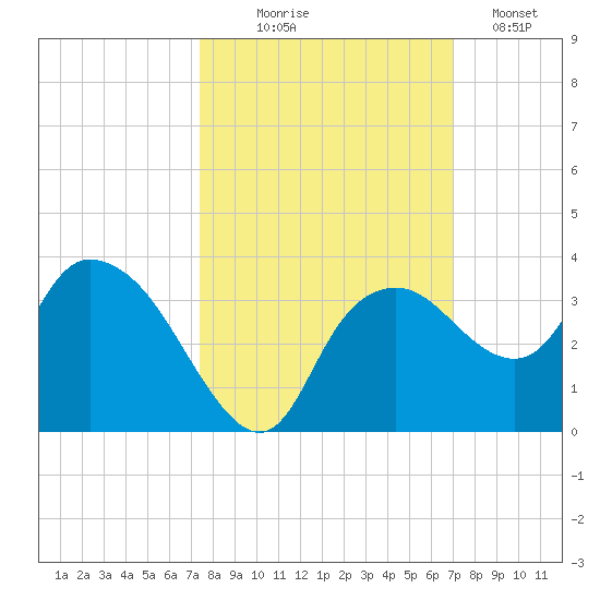 Coon Key tide chart for Tuesday, October 17, 2023