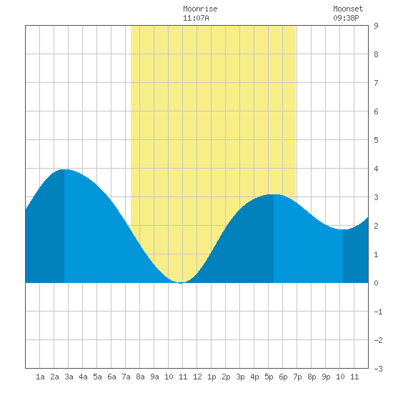 Coon Key tide chart for Wednesday, October 18, 2023