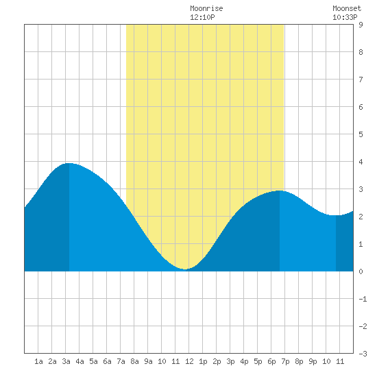 Coon Key tide chart for Thursday, October 19, 2023