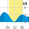 Coon Key tide chart for Thursday, October 19, 2023