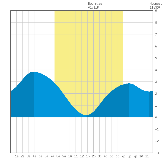 Coon Key tide chart for Friday, October 20, 2023