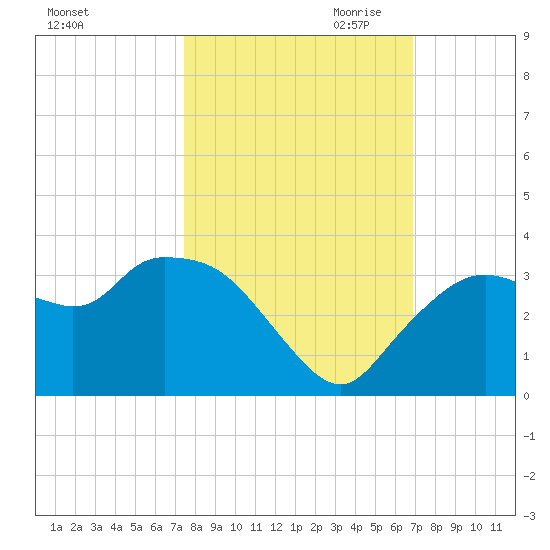 Coon Key tide chart for Sunday, October 22, 2023