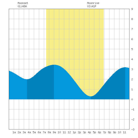Coon Key tide chart for Monday, October 23, 2023