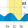 Coon Key tide chart for Monday, October 23, 2023