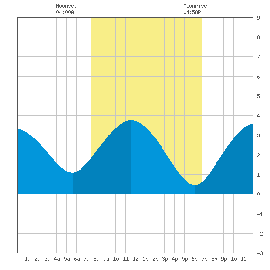Coon Key tide chart for Wednesday, October 25, 2023