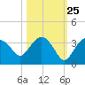 Coon Key tide chart for Wednesday, October 25, 2023