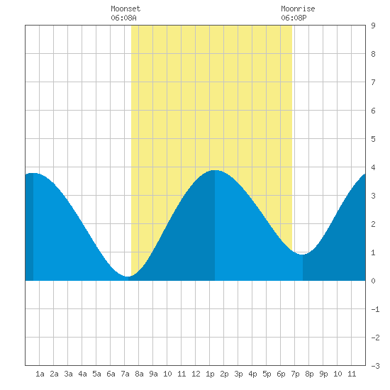 Coon Key tide chart for Friday, October 27, 2023