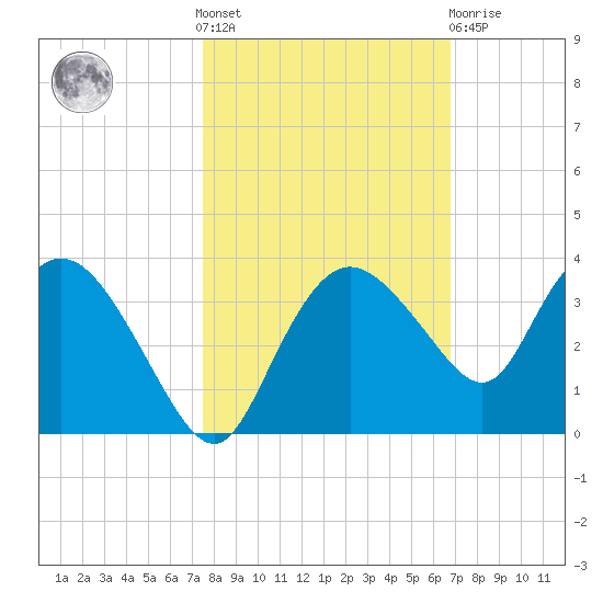 Coon Key tide chart for Saturday, October 28, 2023