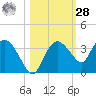 Coon Key tide chart for Saturday, October 28, 2023