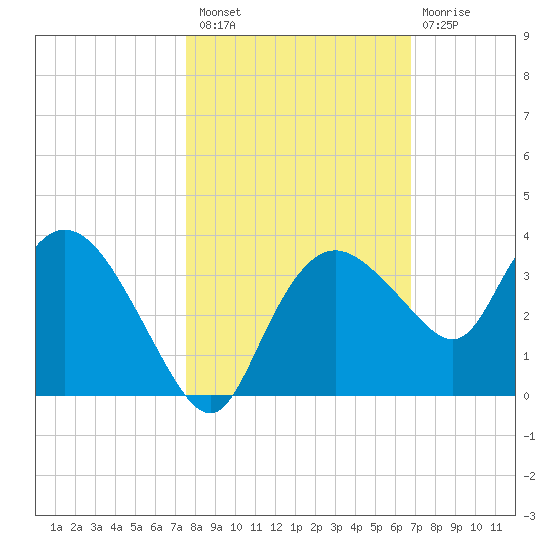 Coon Key tide chart for Sunday, October 29, 2023