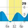 Coon Key tide chart for Sunday, October 29, 2023