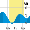 Coon Key tide chart for Monday, October 30, 2023