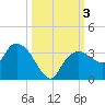 Coon Key tide chart for Tuesday, October 3, 2023
